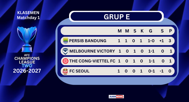 Persib memulai langkahnya di ACL 2 2026-2027 dengan gemilang setelah menundukkan FC Seoul pada matchday 1 Grup E, Rabu (16/9/2026) sore WIB.
