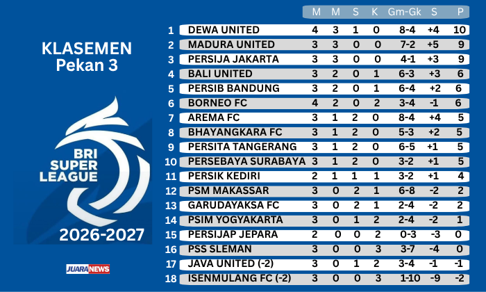Persib menuntaskan misinya meraih kemenangan di Pekan 3 Super League 2026-2027, setelah menekuk Persijap 2-1, Minggu (20/9/2026) malam.