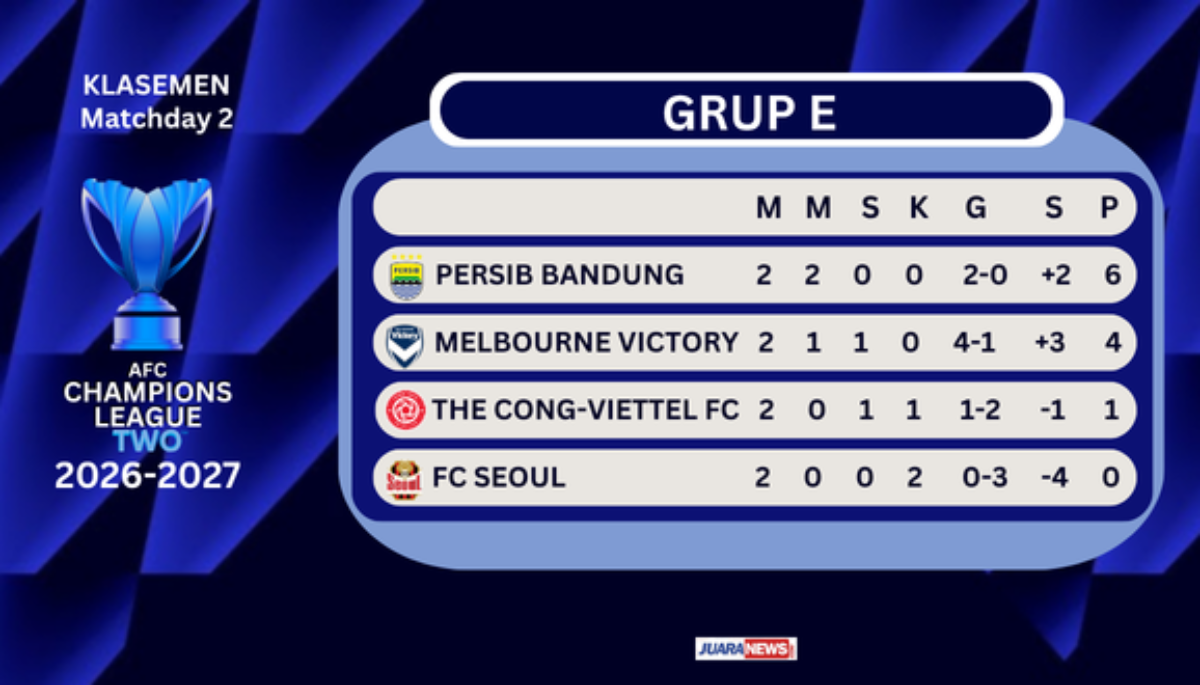 Persib meraih hasil sempurna pada matchday 2 Grup E ACL Two 2026-2027, setelah menundukkan Cong-Viettel 1-0, Rabu (14/10/2026) malam.