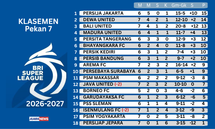 Laga seru bakal tersaji di Stadion Pakansari, Minggu (25/10/2026) malam, saat Garudayaksa menjamu Persib pada Pekan 7 Super League 2026-2027.
