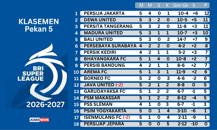 Persib akan berjuang untuk meramaikan persaingan di papan atas Super League 2026-2027, dengan menghadapi Persik, Minggu (18/10/2026) malam.