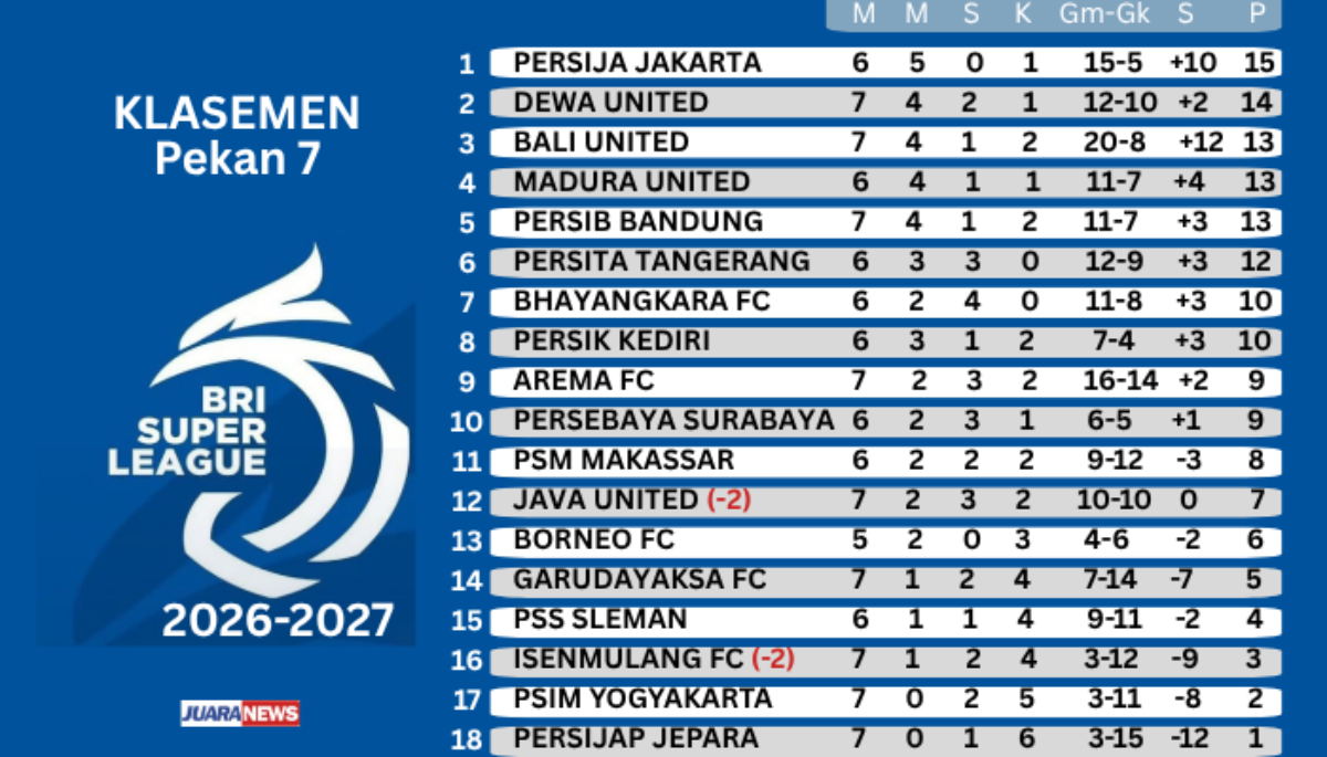 Tekuk Garudayaksa 2-1, Persib Kembali ke Papan Atas Super League 2026-2027