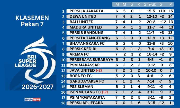 Persib kembali merangsek ke papan Super League 2026-2027, setelah pada Pekan 7, menekuk Garudayaksa FC 2-1, Minggu (25/10/2026) malam.