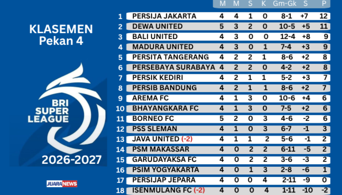 Ditahan Imbang Dewa United 2-2, Persib Gagal Tembus Papan Atas