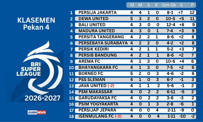 Persib gagal naik ke papan atas klasemen Super League 2026-2027, setelah bermain imbang 2-2 dengan Dewa United, Minggu (11/10/2026) malam.