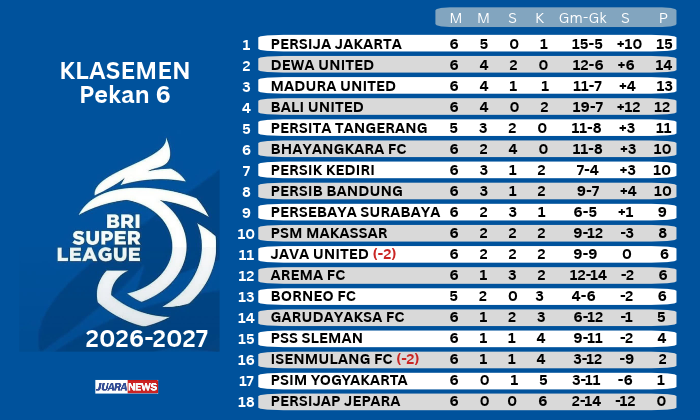 Persib gagal memenuhi ambisi mempertahankan posisi di papan atas klasemen, setelah kalah 0-1 oleh Madura United, Kamis (22/10/2026) malam.