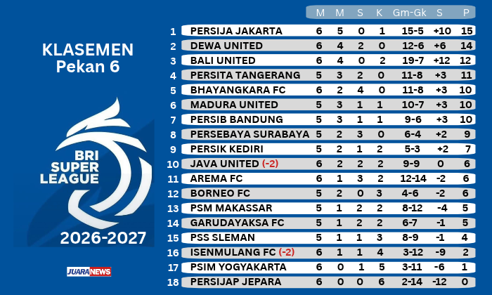 Persib melakoni laga berat pada Pekan 6 ajang Super League 2026-2027, menghadapi Madura United, Kamis (22/10/2026) mulai pukul 19.00 WIB.