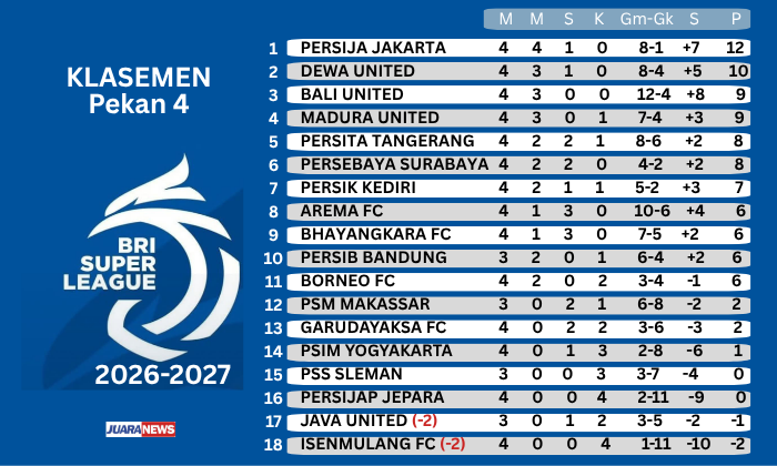 Persib bakal melakoni laga berat pada Pekan 4 Super League 2026-2027, dengan menghadapi Dewa United, Minggu (11/10/2026) malam.